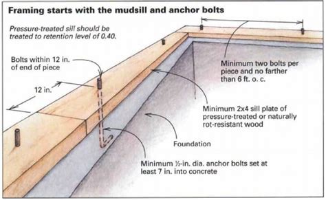 foundation anchor bolts spacing|Figure 1.
